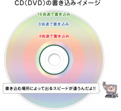 x○○倍速でCD（DVD）の書き込みイメージ