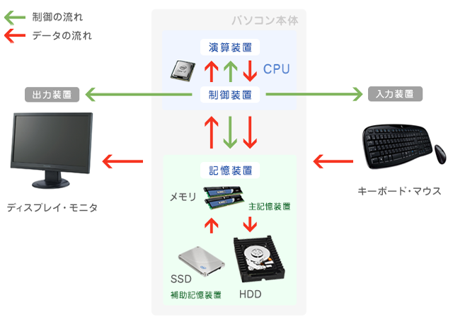 ハードディスク（HDD）の役割