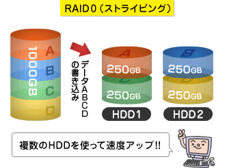 RAID0（ストライピング）