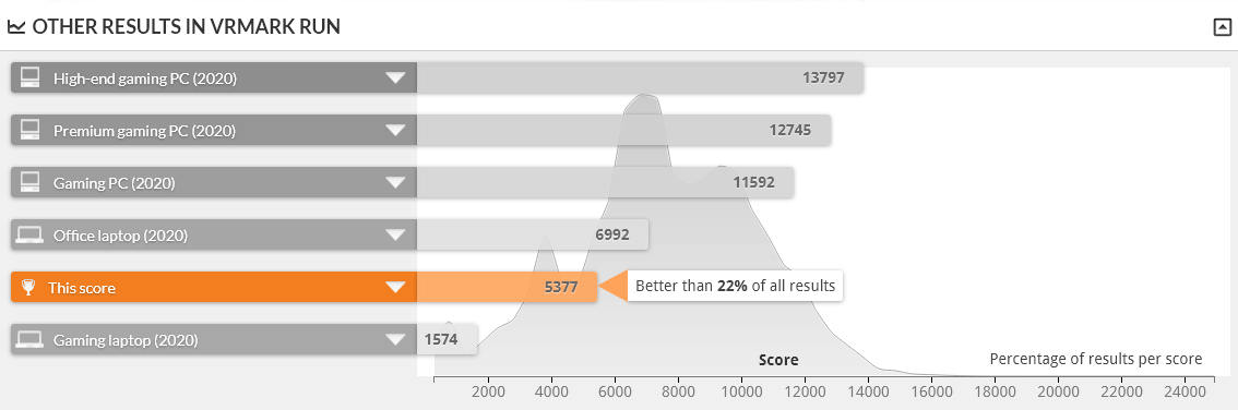raytrek MX は VRMARK ORANE ROOM BENCHMARK DESKTOP 1.0 で下位22%の性能