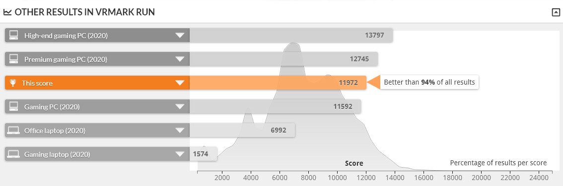 GALLERIA ZA9R-R70S は VRMARK ORANE ROOM BENCHMARK DESKTOP 1.0 で上位6%の性能