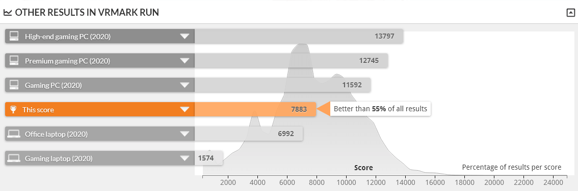 GALLERIA GR2060RGF-T は VRMARK ORANE ROOM BENCHMARK DESKTOP 1.0 で上位45%の性能