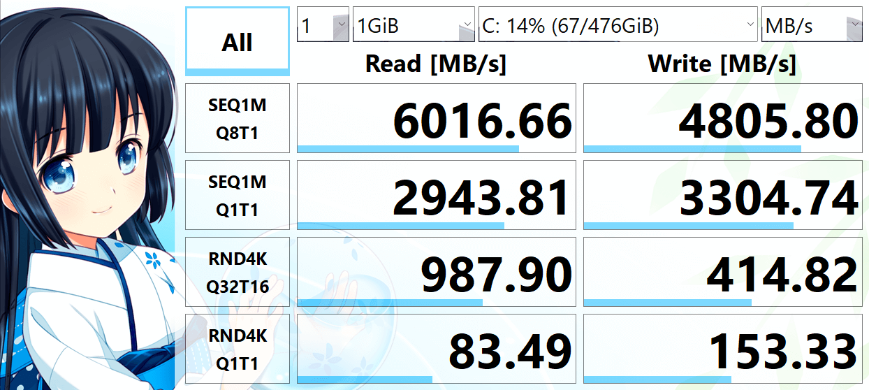 SUMSUNG MZV2512HCJQ-00B00 512.1GB の読み書き速度を CrystalDiskMark で測定