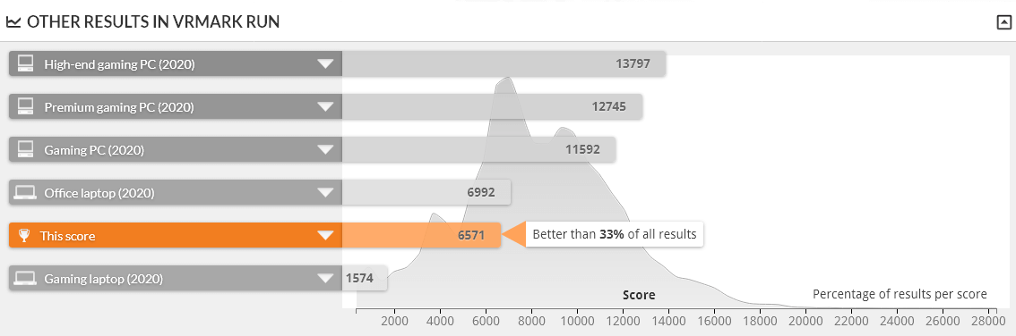 GALLERIA UL7C-AA3 は VRMARK ORANE ROOM BENCHMARK DESKTOP 1.0 で上位67%に入る性能