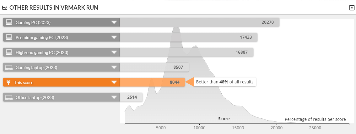 GALLERIA RL7C-R35-5N は VRMARK ORANE ROOM BENCHMARK DESKTOP 1.0 で上位67%に入る性能
