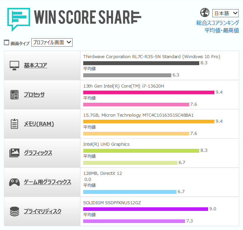 GALLERIA RL7C-R35-5N WIN SCORE SHARE のスコア